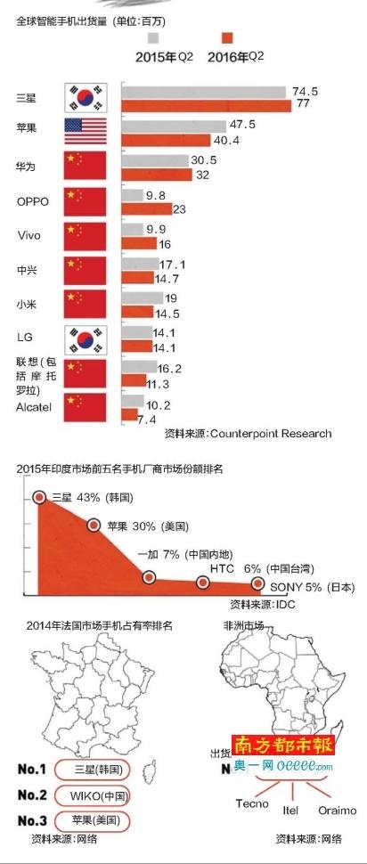 “非洲之王”傳音手機，下一站，印度！