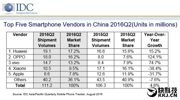 中國智能手機Q2出貨量排名:華為第一 小米第四