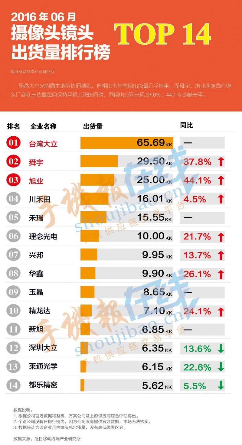 2016年6月攝像頭鏡頭出貨量排行榜