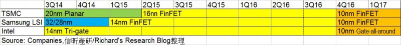 解析臺灣半導(dǎo)體巨擘(二)──2016 關(guān)鍵年，臺積電要靠10nm決勝