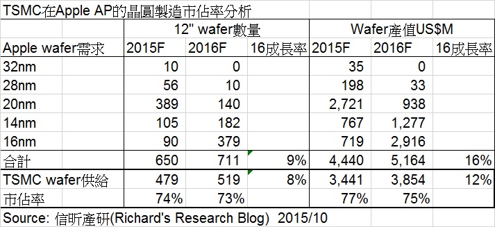 解析臺灣半導(dǎo)體巨擘(三)──臺積電要賺錢，得吃蘋果彌補(bǔ)高通轉(zhuǎn)單