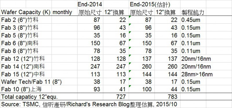 解析臺灣半導(dǎo)體巨擘(三)──臺積電要賺錢，得吃蘋果彌補(bǔ)高通轉(zhuǎn)單