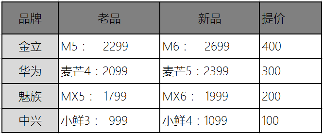 OPPO的線下模式是新圣經(jīng)？小米們的升級是跟風(fēng)與泡沫？