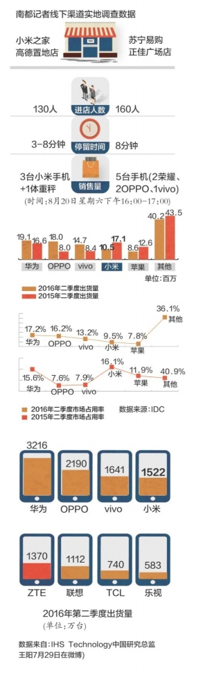 小米光環(huán)失色:手機賣一臺虧一臺 經(jīng)銷商熱情不高