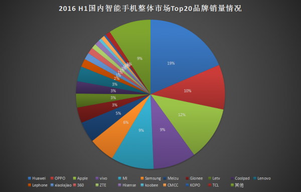 2016年上半年手機(jī)銷量出爐：華為、OPPO、蘋果分列前三