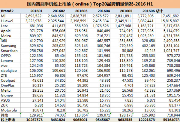 2016年上半年手機(jī)銷量出爐：華為、OPPO、蘋果分列前三