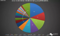 上半年國內手機市場銷量排名：華為第一，蘋果第三