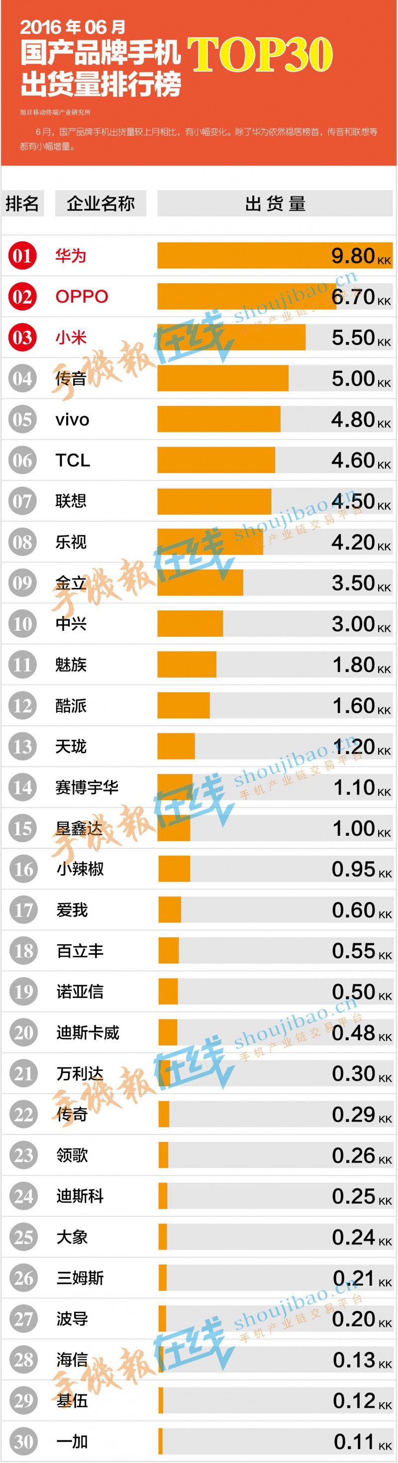 2016年6月國產(chǎn)品牌手機出貨量排行榜