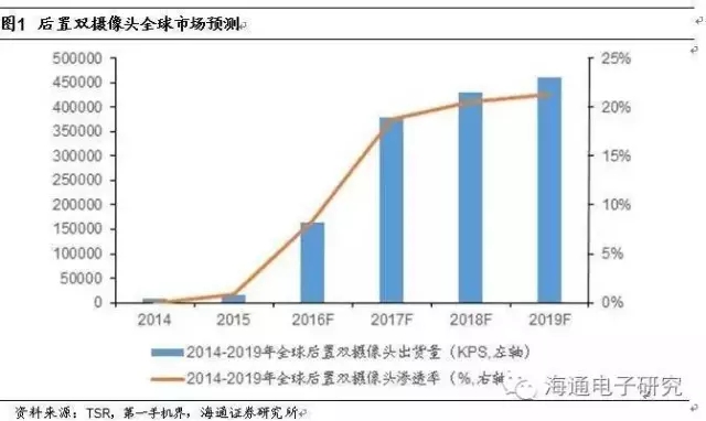 攝像頭產(chǎn)業(yè)鏈價值重構(gòu)的機會