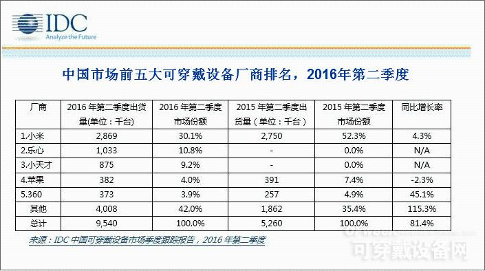 2016二季度中國(guó)可穿戴設(shè)備市場(chǎng)跟蹤報(bào)告