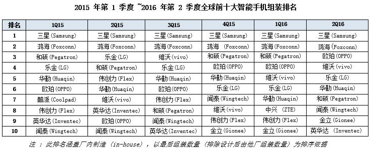 主要器件缺貨持續(xù)至明年Q1  手機(jī)ODM產(chǎn)業(yè)洗牌效應(yīng)漸顯