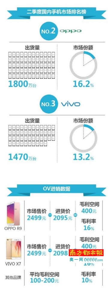 OPPO、vivo銷量進三甲：黑馬勢頭逼近臨界點？