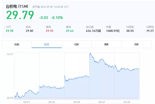 iPhone 7不被看好？蘋果臺(tái)灣供應(yīng)鏈應(yīng)聲大跌！