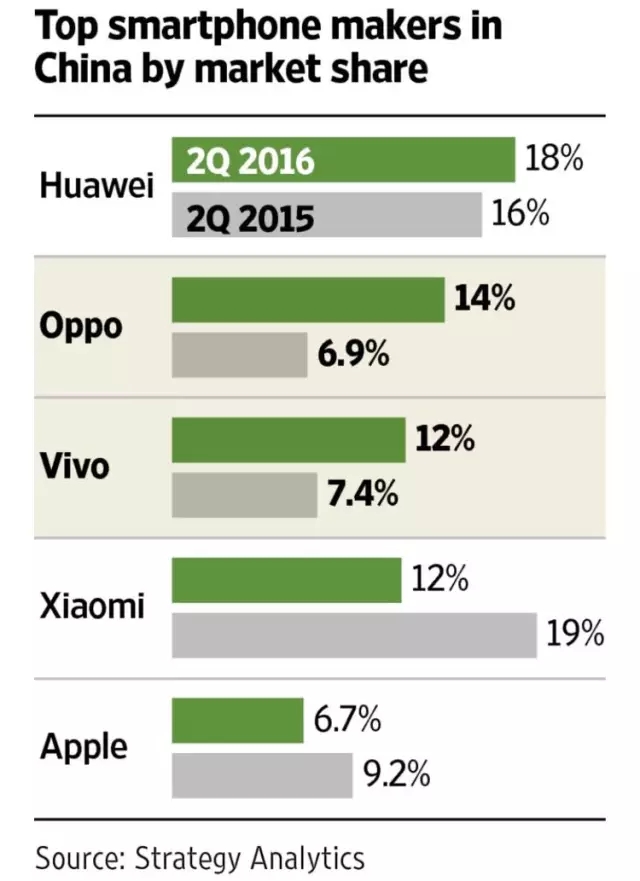 iPhone 7不被看好？蘋果臺(tái)灣供應(yīng)鏈應(yīng)聲大跌！
