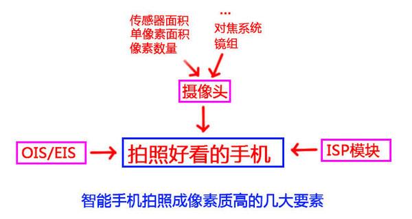 像素高拍照就好？iPhone再次打臉Android