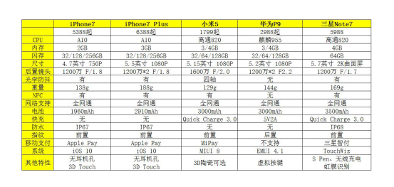 iPhone7/小米5/華為P9/三星Note7巔峰對決！