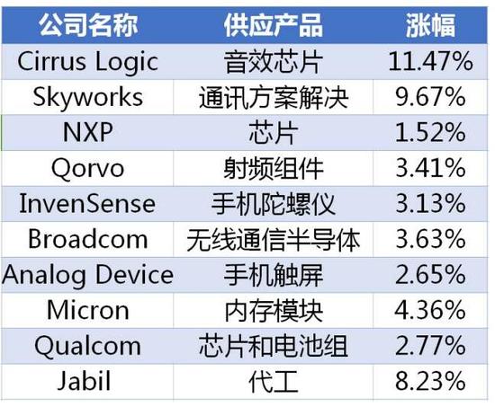 iPhone 7被炒到2萬(wàn)！巴菲特大賺 供應(yīng)商集體狂歡