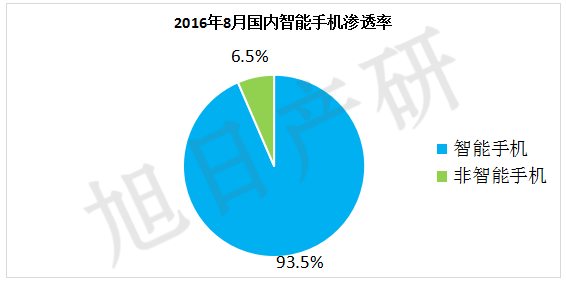【旭日產(chǎn)研】8月手機(jī)出貨量情況報告