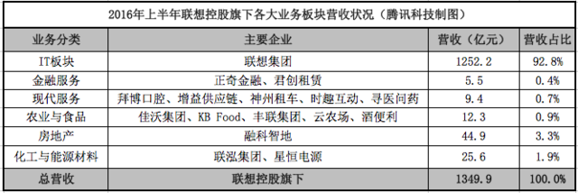 聯(lián)想控股138億甩掉房地產(chǎn)資產(chǎn) 聚焦消費和服務業(yè)
