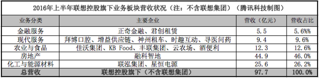 聯(lián)想控股138億甩掉房地產(chǎn)資產(chǎn) 聚焦消費和服務業(yè)