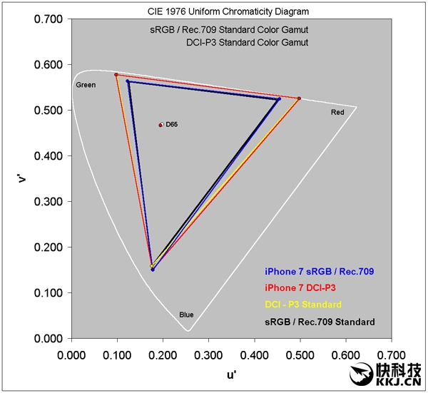 iPhone 7屏幕測試:史上最好的手機(jī)屏