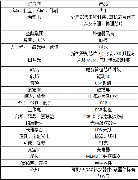  iPhone7成本及臺灣供應(yīng)商名單曝光 能否力挽狂瀾終止蘋果頹勢？
