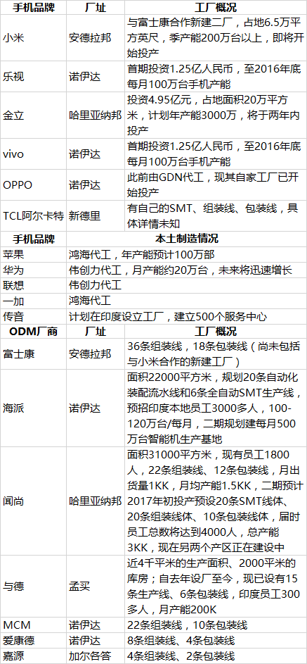 國產(chǎn)手機(jī)在印度 “落地生根” 金OV再現(xiàn)“渠道為王”
