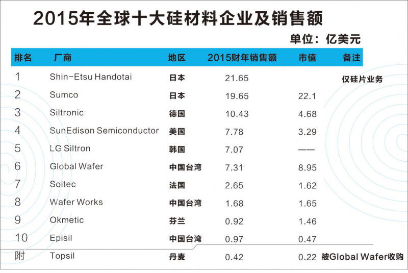 全球半導(dǎo)體硅材料產(chǎn)業(yè)格局：高度壟斷格局逐漸稀釋成三角之勢(shì)
