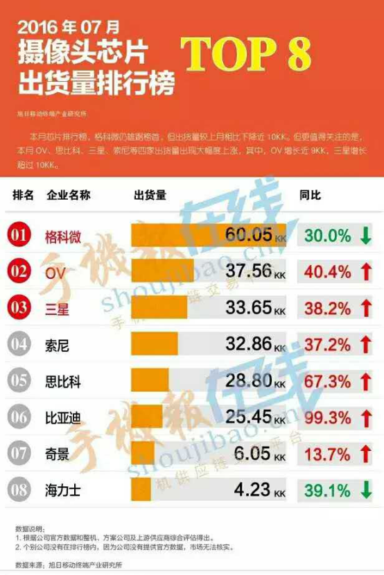 智能手機(jī)四大主流趨勢：雙攝、指紋識(shí)別、OLED面板、大容量存儲(chǔ)