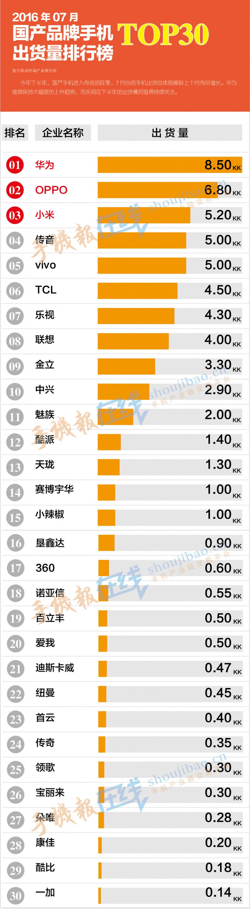 2016年7月國(guó)產(chǎn)品牌手機(jī)出貨量排行榜
