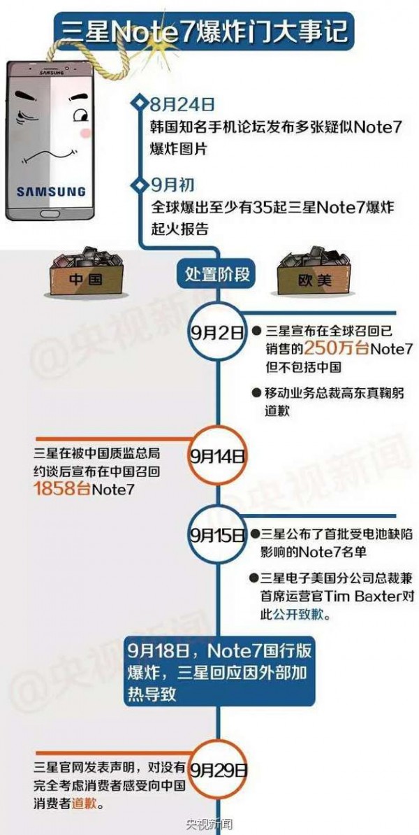 央視批三星:道歉缺乏誠意 行動充滿傲慢