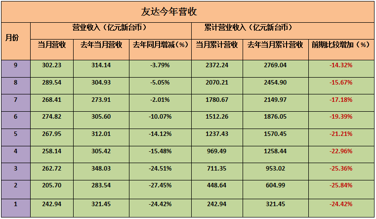 臺灣主流面板廠第三季度營收 友達群創(chuàng)9月雙雙創(chuàng)新高