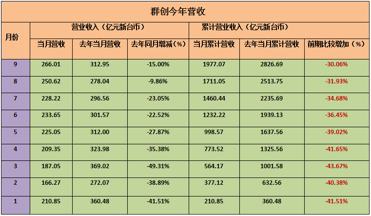 臺灣主流面板廠第三季度營收 友達群創(chuàng)9月雙雙創(chuàng)新高