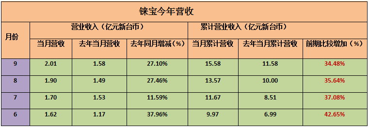 臺灣主流面板廠第三季度營收 友達群創(chuàng)9月雙雙創(chuàng)新高