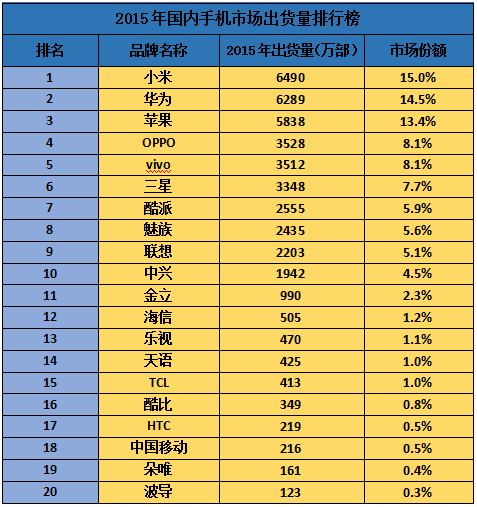 單一熱銷機(jī)型成總出貨量功臣時(shí)代 品牌效益越發(fā)重要