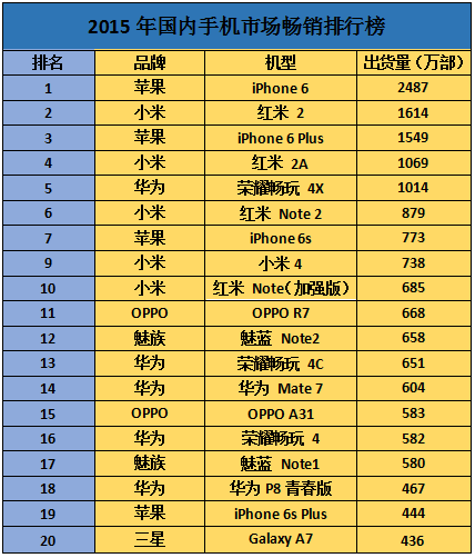 單一熱銷機(jī)型成總出貨量功臣時(shí)代 品牌效益越發(fā)重要