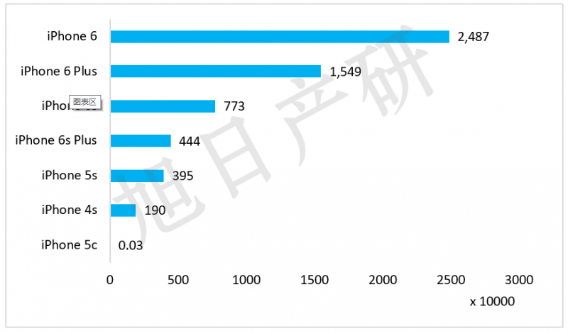 旭日產(chǎn)研：iPhone競爭力分析報(bào)告 2015年國內(nèi)出貨增長56%