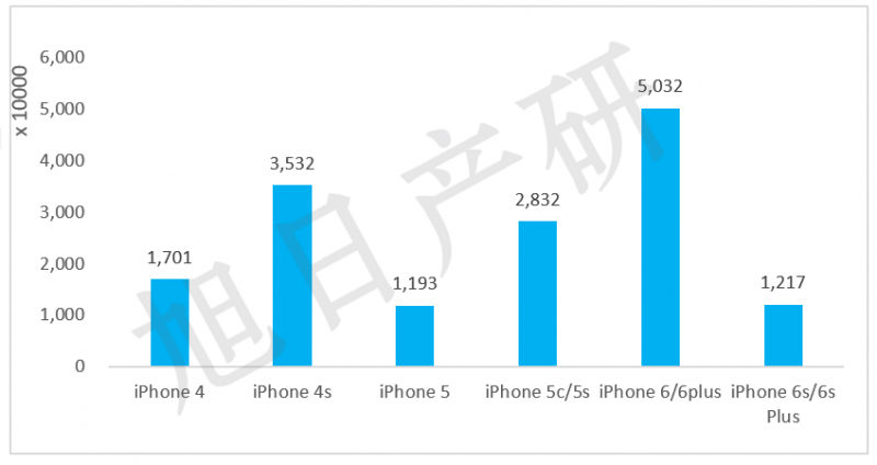 旭日產(chǎn)研：iPhone競爭力分析報(bào)告 2015年國內(nèi)出貨增長56%