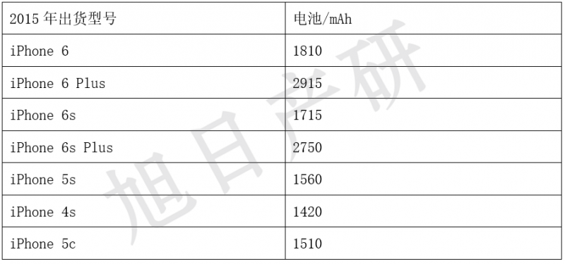 旭日產(chǎn)研：iPhone競爭力分析報(bào)告 2015年國內(nèi)出貨增長56%