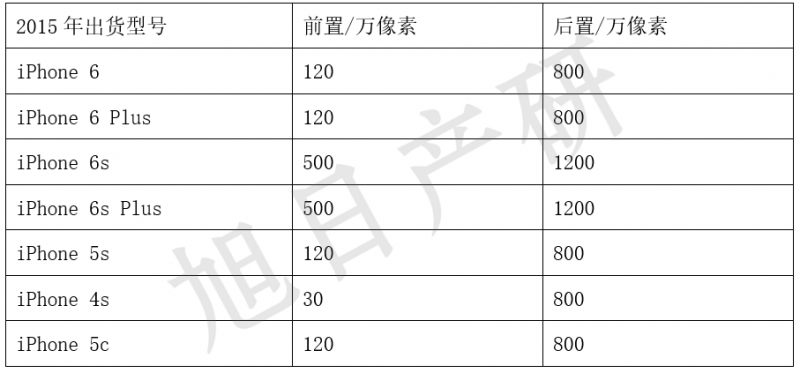 旭日產(chǎn)研：iPhone競爭力分析報(bào)告 2015年國內(nèi)出貨增長56%