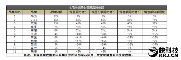 線下之王！迪信通最新手機(jī)銷量排行：華為OV前三