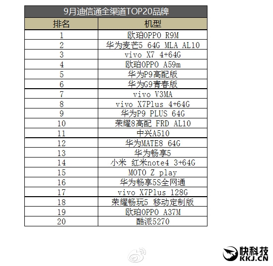 線下之王！迪信通最新手機(jī)銷量排行：華為OV前三