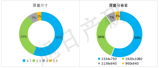 iPhone競爭力分析報(bào)告 2015年國內(nèi)出貨增長56%