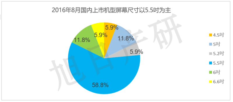 【旭日產(chǎn)研】8月手機(jī)液晶屏跟蹤報(bào)告 AMOLED接近三成