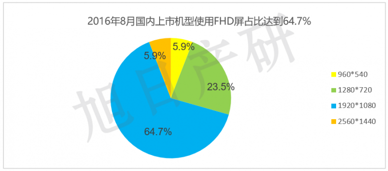 【旭日產(chǎn)研】8月手機(jī)液晶屏跟蹤報(bào)告 AMOLED接近三成