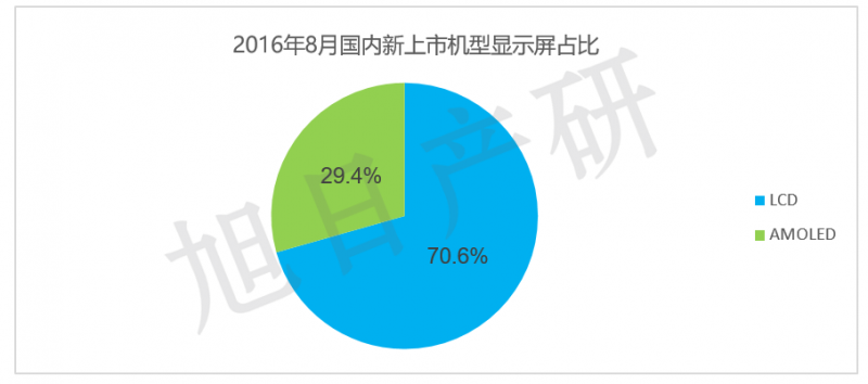 【旭日產(chǎn)研】8月手機(jī)液晶屏跟蹤報(bào)告 AMOLED接近三成