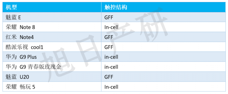 【旭日產(chǎn)研】8月手機(jī)液晶屏跟蹤報(bào)告 AMOLED接近三成