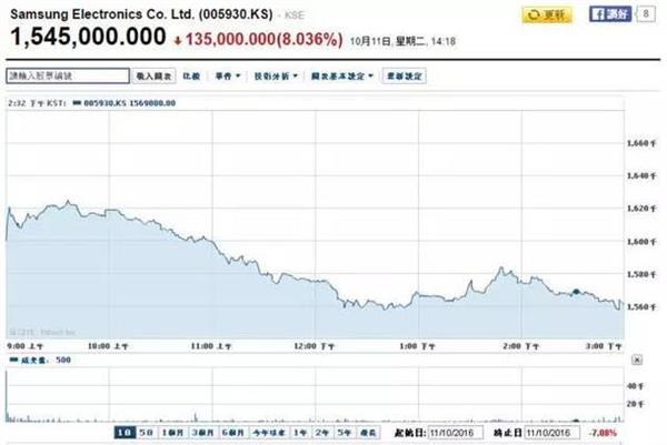 三星“認(rèn)錯”蒸發(fā)千億：韓國股市、貨幣都垮了……