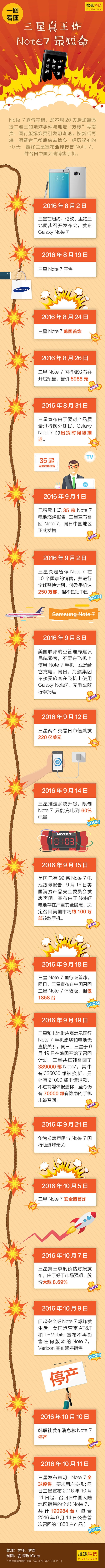 一圖回顧三星Note 7一生:太悲慘!