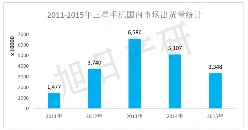 【旭日產(chǎn)研】三星手機(jī)競(jìng)爭(zhēng)力分析 2015年中國(guó)市場(chǎng)下降34%